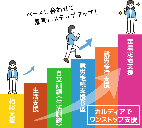 ペースに合わせて着実にステップアップ！ 相談支援 生活支援 自立訓練 （生活訓練） 就労継続支援Ｂ型  就労移行支援  定着定着支援  カルディアで ワンストップ支援